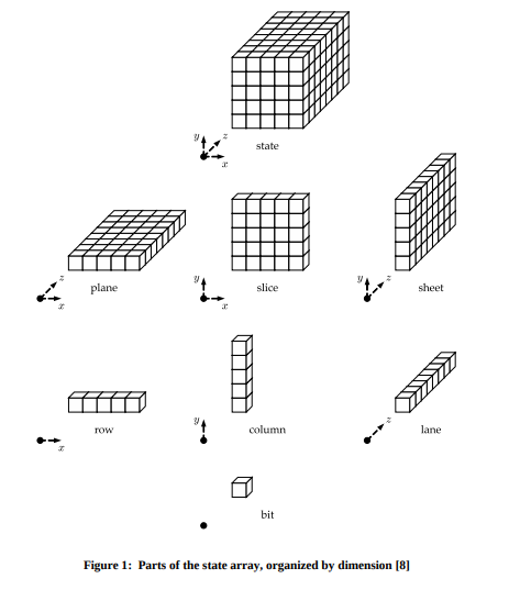 NIST standard, p.8